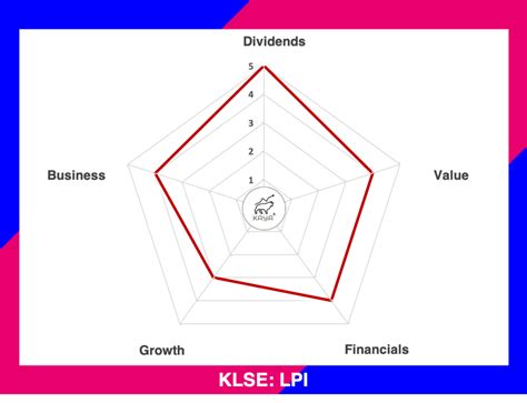 Lonpac insurance bhd (lonpac), a wholly owned subsidiary of lpi capital bhd, was in september 2005, the malaysian rating corporation berhad (marc) has reaffirmed the general insurance. LPI CAPITAL BHD - Kaya Plus