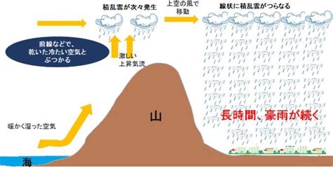 #29 trending now • 13.5k tweets • explore '線状降水帯' and other trends in 400+ locations worldwide. 線状降水帯とは何か？わかりやすくご紹介します。