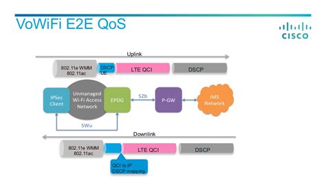 In principle, both vowifi and volte can work in tandem. The 3G4G Blog: QoS in VoWiFi