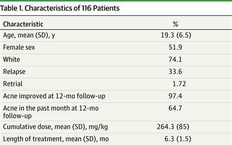 Description of the drug epanutin. High-Dose Isotretinoin in Acne Vulgaris | Acne | JAMA ...