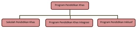 Pendidikan memain peranan penting untuk mencapai hidup yang berkualiti kerana pendidikan merupakan antara petunjuk terpenting dalam kualiti hidup manusia. SEJARAH PERKEMBANGAN PENDIDIKAN KHAS