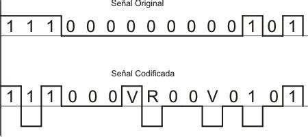 Two pulses, called violation pulse and the balancing pulse, are used when consecutively four or more zeros occur in the. CODIGO HDB3 PDF