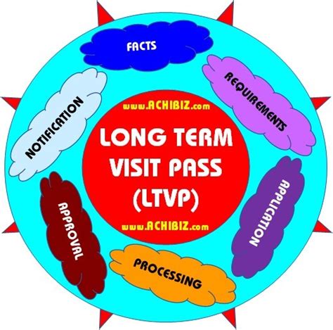 Ltsvp stands for long term social visit pass and this is using inorder bring our parents for long stay in malaysia for a maximum of 1 year. Singapore Long Term Visit Pass (LTVP) ~ ACHIBIZ