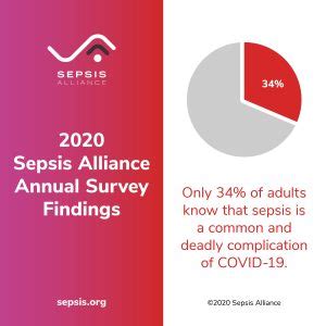 People who have sepsis require close monitoring and treatment in a hospital intensive care unit. Sepsis is a deadly complication of COVID-19, but more than ...