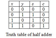 A half adder is a logic circuit used for summing two one bit. Solved: A half adder is a combinational logic circuit that has ... | Chegg.com