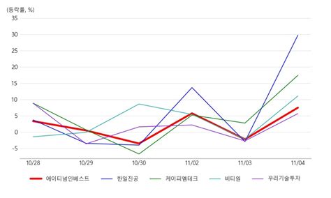 무료 ppt템플릿, 눈에 확 띄는 고품질 세련된 ppt템플릿 배경, 아이콘, 그래프, 차트, 피피티모아. 에이티넘인베스트, 가상화폐(비트코인 등) 테마 상승세에 8.07% ...