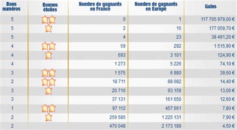 Une grille gratuite par tirage, jusqu'à 6 grilles par tirage avec une clé payante. la francaise des jeux resultat de leuromillion