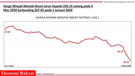 Harga minyak 2020 & harga petrol 2020 untuk bulan ini terus kekal. Perang Harga Minyak Bermula, Pasaran Saham Global Menjunam ...