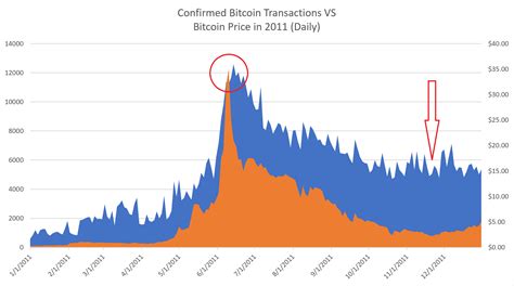Bitcoin's adoption started to pick up steam in 2011. Bitcoin Bubbles - This Isn't Our First Rodeo - Bitcoin USD (Cryptocurrency:BTC-USD) | Seeking Alpha