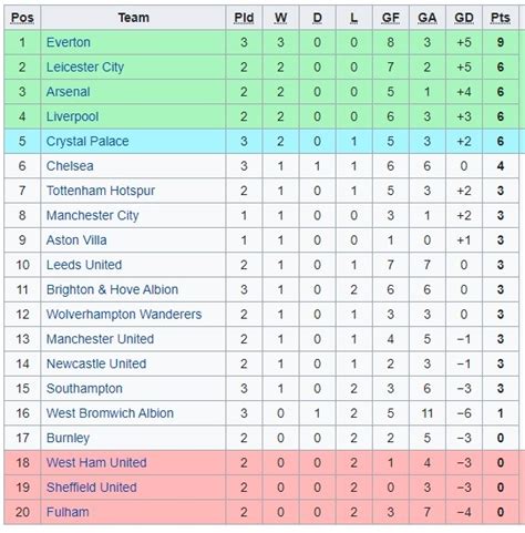 Soal liverpool vs real madrid jilid 2, mo salah: Klasmen Liga Inggris 2020 Com - Klasemen Liga Inggris ...