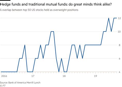 Mutual funds are the largest proportion of equity of u.s. Hedge funds and mutual funds converge on US stock holdings ...