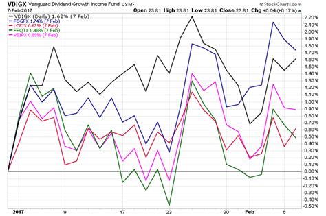 The dow jones industrial average remain near record highs at the end of april, as the current stock market rally continues. ETF & Mutual Fund Watchlist for February 8, 2017 | Mutual ...