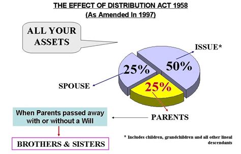 Section 6 of the distribution act 1958 sets out various scenarios for intestacy and provides a fixed formula for the distribution of the person's assets. Rockwills Corporations Sdn Bhd: Rockwills, the No. 1 ...