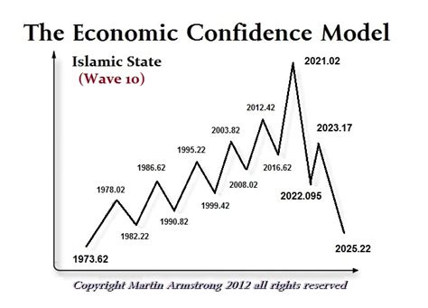 Armstrong started armstrong economics in 2007 while he was still in prison. Sunni v Shiite Civil War in Islam - Drawing The World Into ...