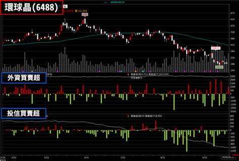 中華民國教育部版權所有© 2015 ministry of education, r.o.c. 環球晶(6488) 將挑戰爆賺 30 元!「她」信心喊話、弭平雜音後.. 股價將起死回生？ - CMoney