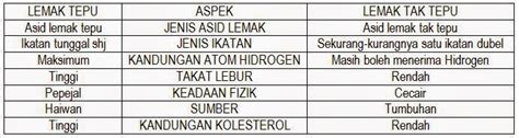 Namun begitu, santan yang digunakan dalam nasi lemak diganti dengan jus daun lemuni. BAB 10 SEBATIAN KARBON | Nota Cikgu Shu