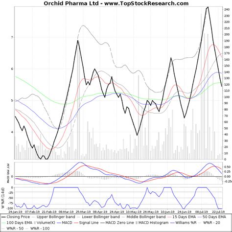 Orchid pharma live nse/bse share price: Six Months Technical Analysis Chart of Orchid Pharma Ltd ...