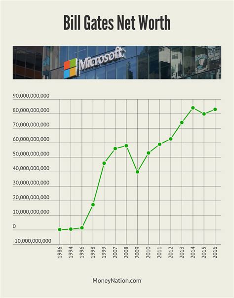 William henry gates iii is an american business magnate, software developer, investor, and philanthropist. Bill Gates Net Worth: World's Richest Human Being - Money ...