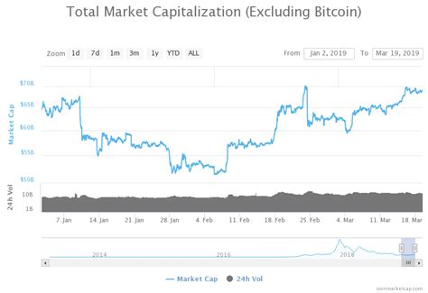 The bitcoin market capitalization increased from approximately one billion u.s. Bitcoin's share of the whole cryptocurrency market ...