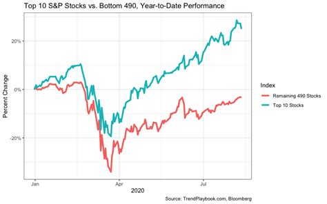 The s&p 500 includes 500 of the largest corporations in the country, such as amazon, apple, facebook, and microsoft. Here's What the S&P 500 Looks Like in 2020 Without Big Tech