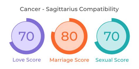 They get along easily with virgo and capricorn; Cancer and Sagittarius Compatibility in Love, Marriage ...