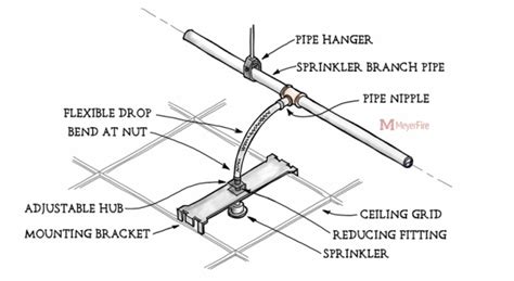 If it's time to replace your hvac system, you should get ductwork replaced at the same time. Benefits and Drawbacks of Flexible Sprinkler Drops