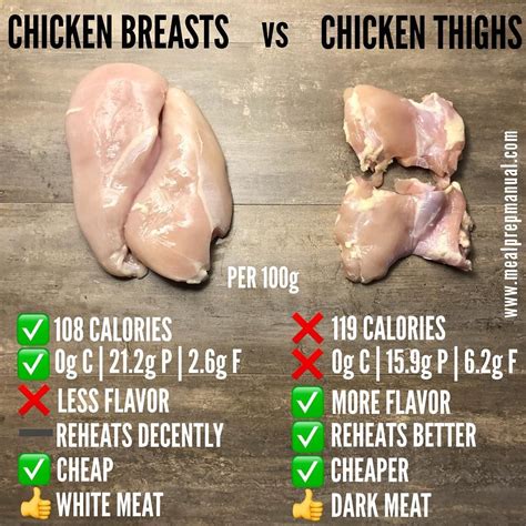 How Many Calories In 100g Raw Chicken Breast - SWOHM