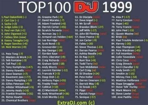 Voting in dj mag's annual top 100 clubs poll launches today (12th may). Die Top 100 DJs-Liste vom DJ Mag ist da—und leider ...