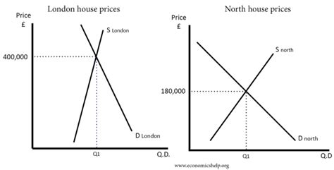 ●therefore, we will assume affordable housing will fall in this price range. Explaining supply and demand - Economics Help