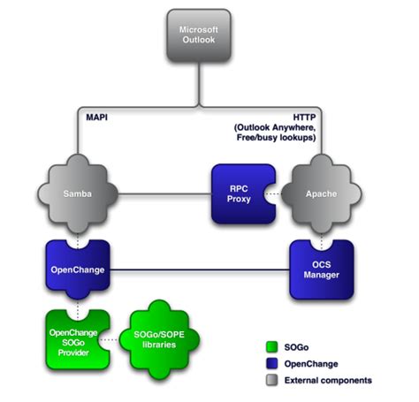 Sogo is a fully supported and trusted groupware server with a focus on scalability and open standards, is released under the. Scalable Open Groupware 2.0 integriert Open Change