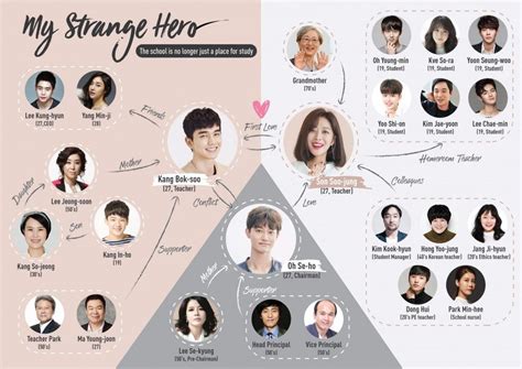 So disappointed that some have not seen this or took a pass on this drama. Dramas Coreanos / My Strange Hero | Drama, Dramas coreanos ...