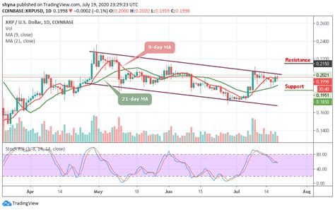 Xrp price prediction for 2020 and beyond: Ripple Price Prediction: XRP/USD Struggles To Build On ...