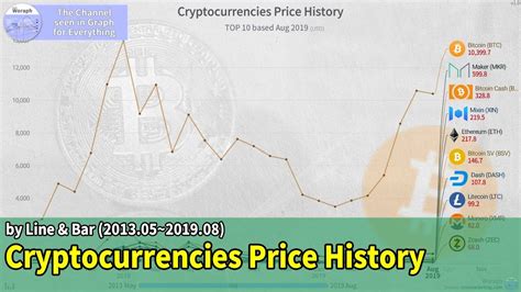 Bitcoin is currently the top cryptocurrency so we compare each of the cryptocurrencies on the list to bitcoin. Cryptocurrencies Price History (2013.05~2019.08) - YouTube