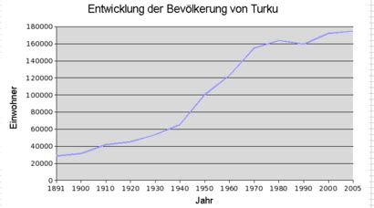 Große wappen aufkleber offizielles lizenzprodukt: Turku - Wikipedia