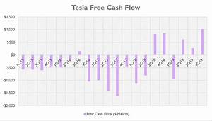 Can Tesla Survive Without A Capital Raise Cash Flow Based Dividends