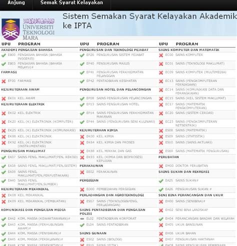 Oleh itu adalah lebih baik untuk anda meneliti dan buat semakan syarat kelayakan uitm terlebih dahulu bagi memastikan permohonan yang anda hantar. Semakan Online Syarat Kelayakan Kemasukan Ke IPTA 2013 / 2014