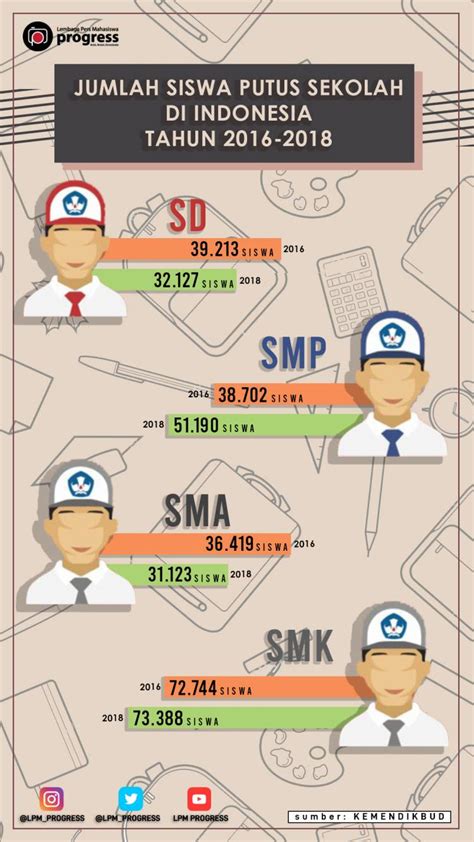 Pada peringkat ini, pembelajaran hanya meliputi pendidikan awal. Jumlah Siswa Putus Sekolah di Indonesia pada Tahun 2016 ...