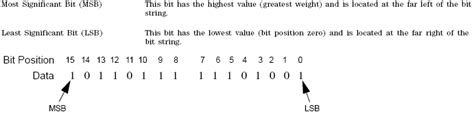 Msb stands for most significant bit, while lsb is least significant bit. Understanding Waveform Data