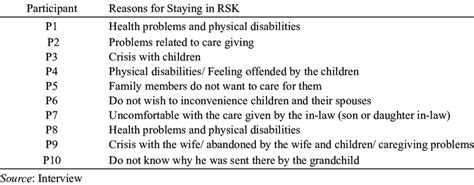 Rumah anak yatim sungai buaya kuala langat, 42700, banting, selangor tel: Reasons for Staying in Rumah Seri Kenangan | Download Table