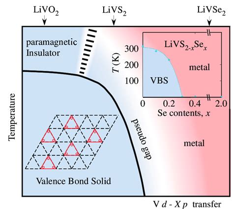 Note that all these links are external and we cannot provide support on the circuits or offer any guarantees to their accuracy. (Color online) Schematic phase diagram in LiVO2, LiVS2 and LiVSe2... | Download Scientific Diagram