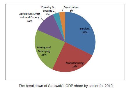 8.8% (2017 est.) [see also: File:SarawakGDPShare2010.JPG - Wikimedia Commons