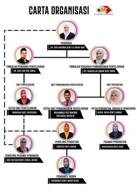 Karena pada intinya tujuan setiap usaha bisnis adalah untuk mencari laba. Carta Organisasi - PUSAT PENGURUSAN PENYELIDIKAN (RMC)