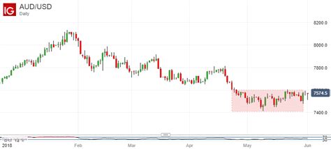 Aud to usd | historical currency prices including date ranges, indicators, symbol comparison, frequency and display options for australian dollar. Australian Dollar Steady On Retail Beat, RBA, GDP in Firm Focus