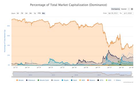 On the following widget, there is a live price of bitcoin with other useful market data including bitcoin's market capitalization, trading volume, daily, weekly and monthly changes, total supply, highest and lowest prices, etc. Sample data from Bitcoin Dominance Chart on Coin Market Cap.
