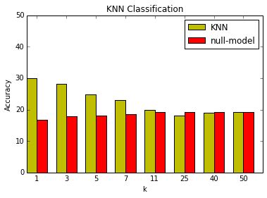 For classification models, there are many other evaluation methods like gain and lift charts, gini coefficient etc. Classification results of the k-NN algorithm and of a random classifier... | Download Scientific ...