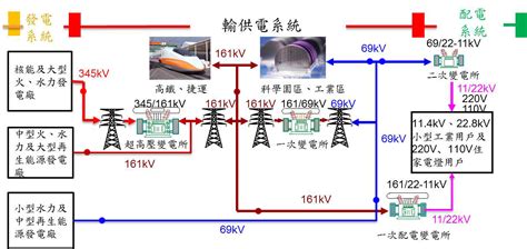 10:02 飽妮 recommended for you. 大豐電機技師事務所 DAFONE Electrical Consultants: 台灣的電力系統