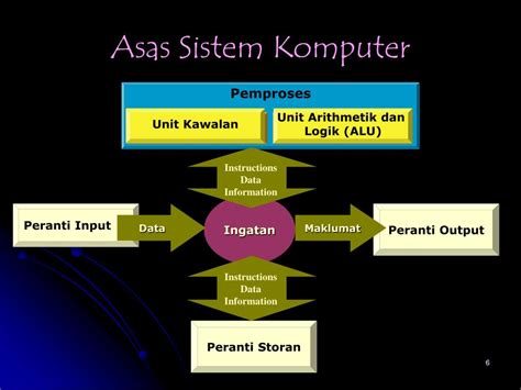 Memori terutamanya menggunakan teknologi cip semikonduktor. PPT - UNIT 1 : ASAS SISTEM KOMPUTER PowerPoint ...