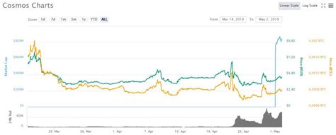 One cosmos (atom) is currently worth $23.53 on major cryptocurrency exchanges. Cosmos (ATOM) Tothemoon!