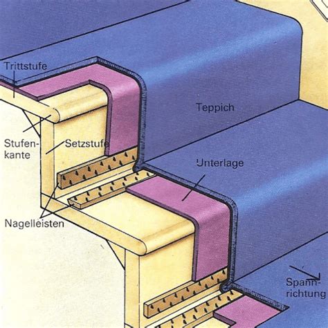 Bevor der teppich verlegt wird, muss die spachtelmasse trocken sein. Spannteppich auf der Treppe verlegen, bietet den Füßen ...
