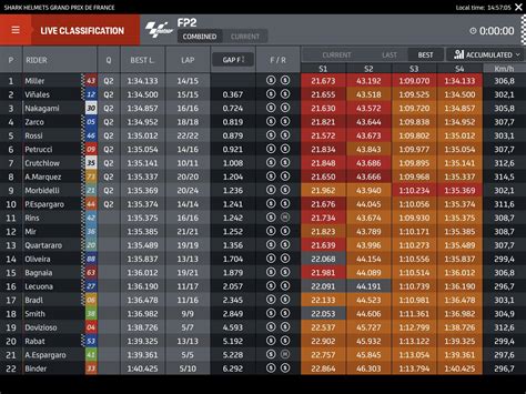 View the latest results for motogp 2021. French GP combined standings after FP2 : motogp